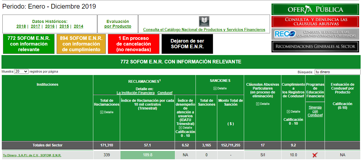 Ficha de Tu Dinero en el Buró de Entidades Financieras: calificación y reclamaciones registradas